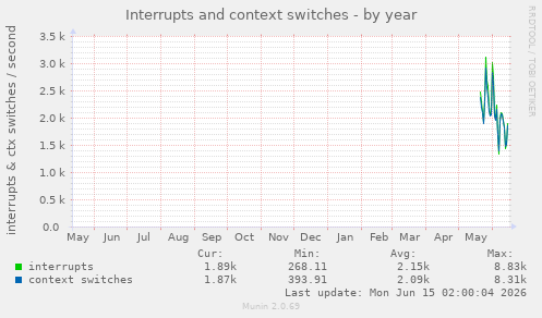 Interrupts and context switches