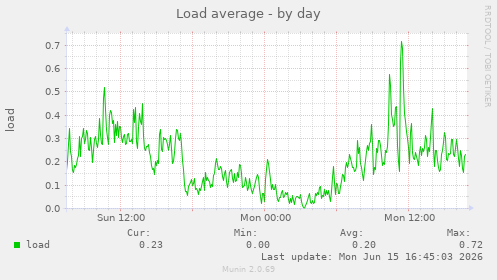 Load average