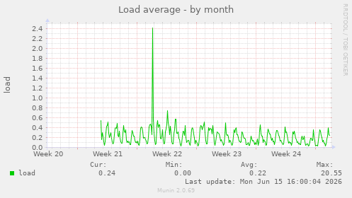 Load average