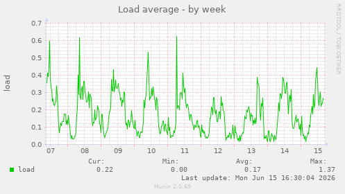 Load average