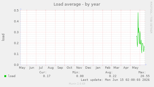 Load average