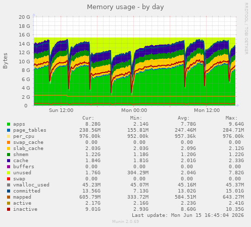 Memory usage
