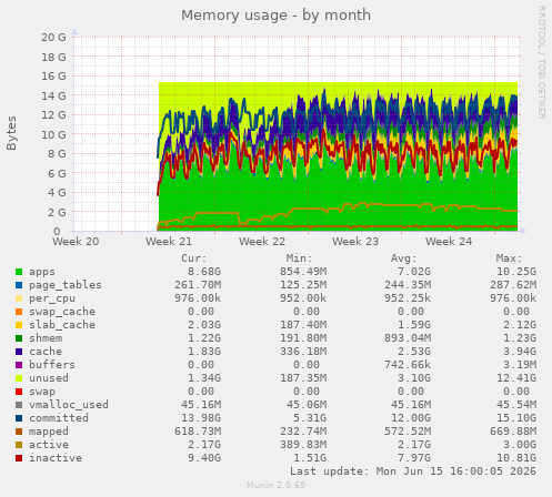 Memory usage
