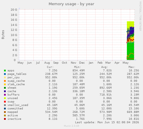 Memory usage