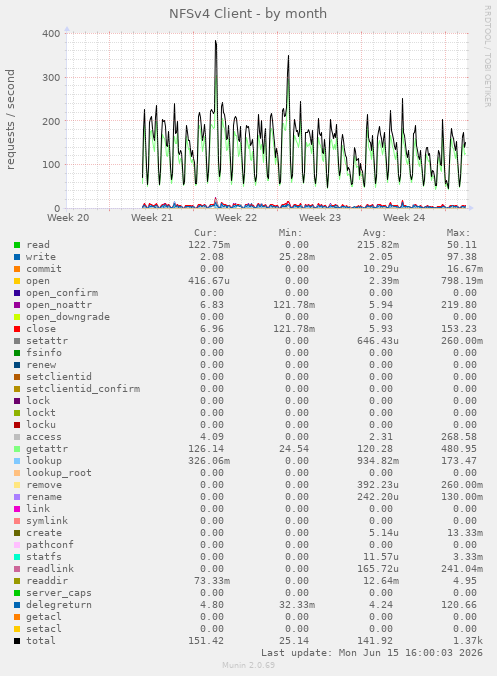 NFSv4 Client