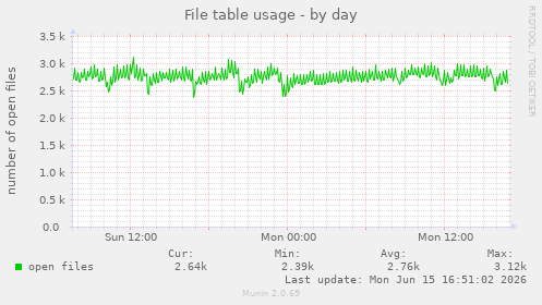 File table usage