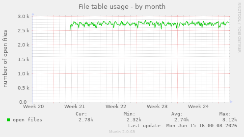 File table usage