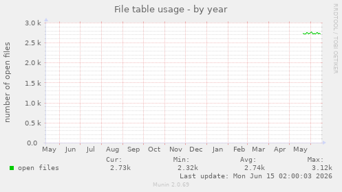 File table usage