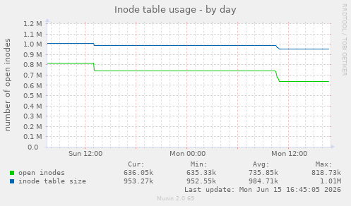 Inode table usage