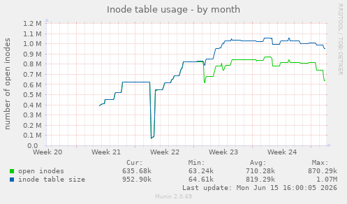 Inode table usage