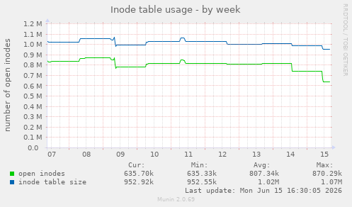 Inode table usage