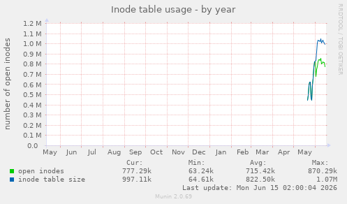 Inode table usage