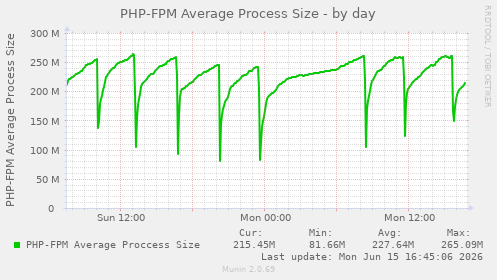 PHP-FPM Average Process Size