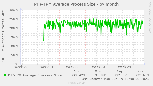 PHP-FPM Average Process Size