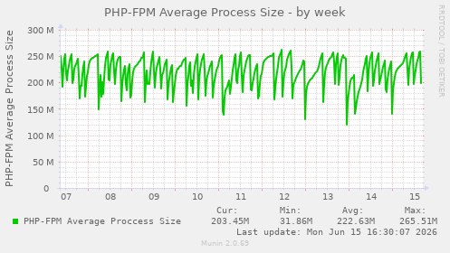 PHP-FPM Average Process Size