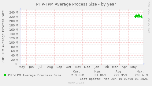 PHP-FPM Average Process Size