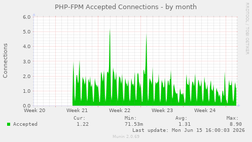 PHP-FPM Accepted Connections
