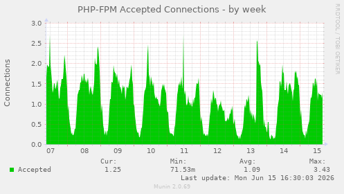 PHP-FPM Accepted Connections