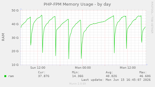 PHP-FPM Memory Usage