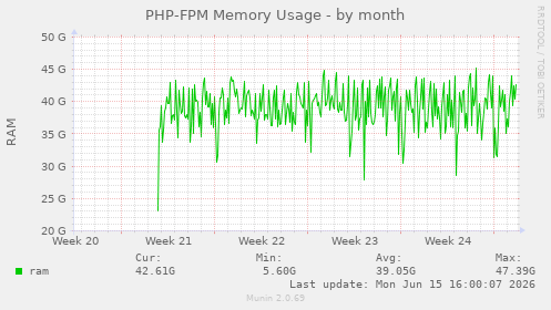 PHP-FPM Memory Usage