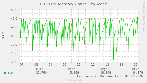 PHP-FPM Memory Usage