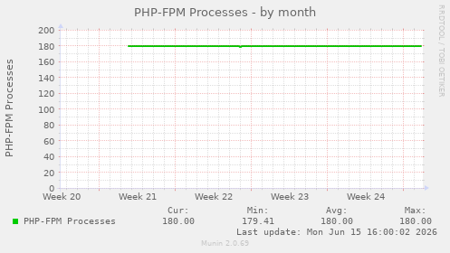 PHP-FPM Processes