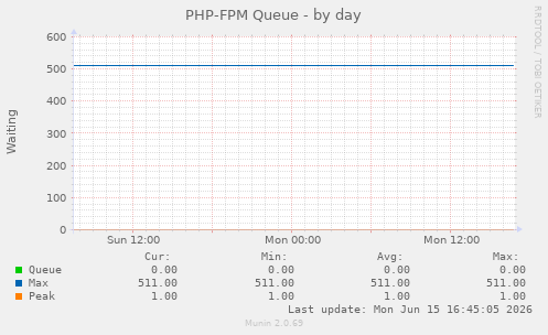 PHP-FPM Queue