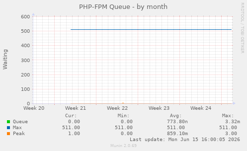 PHP-FPM Queue