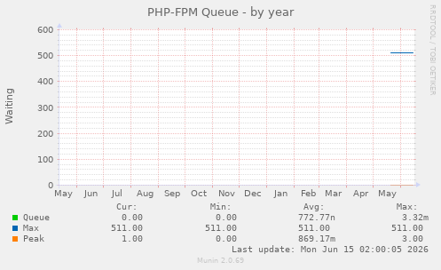 PHP-FPM Queue