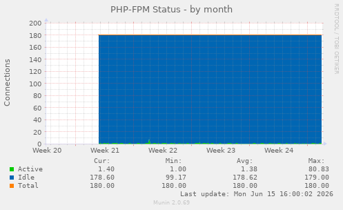 PHP-FPM Status