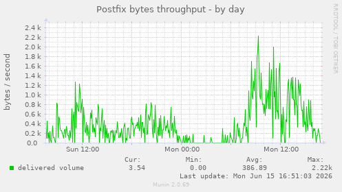 Postfix bytes throughput