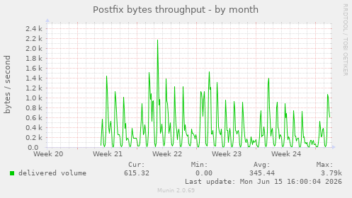 Postfix bytes throughput