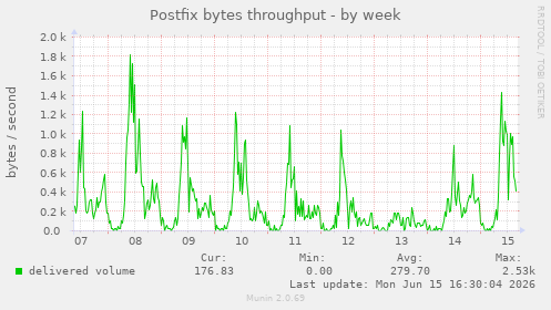 Postfix bytes throughput