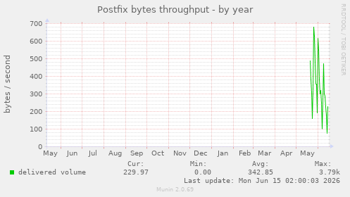 Postfix bytes throughput