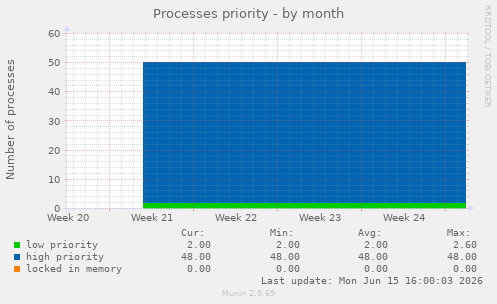 Processes priority