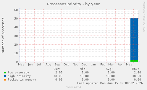 Processes priority