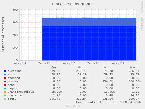 Processes