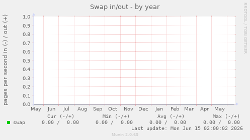 Swap in/out