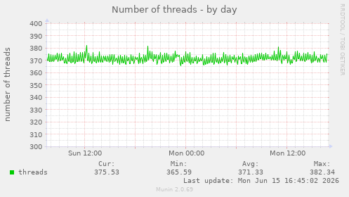Number of threads