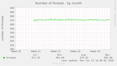 Number of threads
