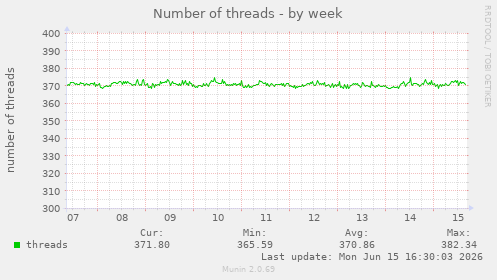 Number of threads