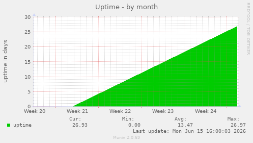 Uptime