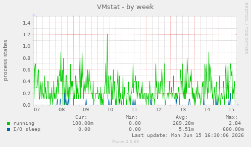 VMstat