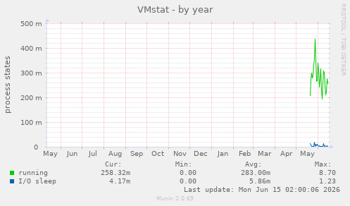 VMstat