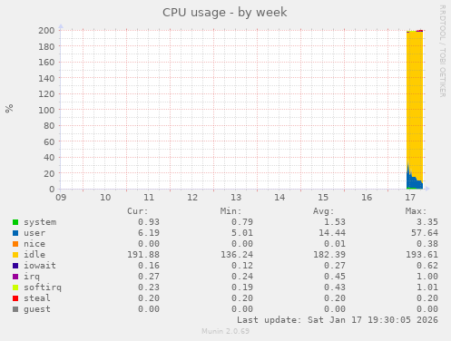 CPU usage