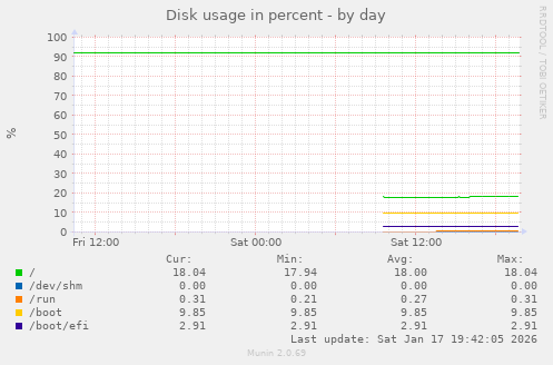 Disk usage in percent