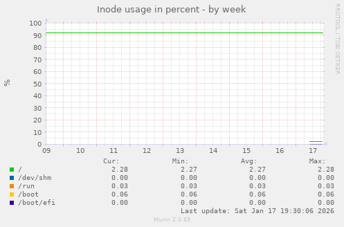 Inode usage in percent