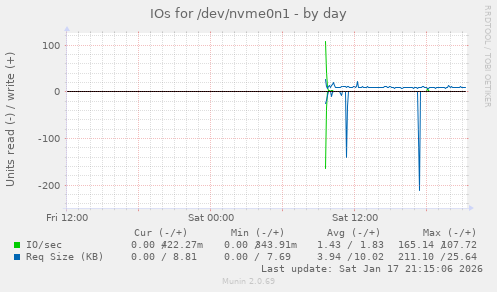 IOs for /dev/nvme0n1