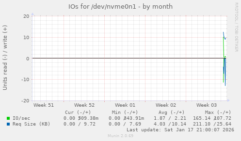 monthly graph