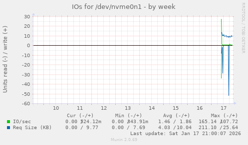 IOs for /dev/nvme0n1